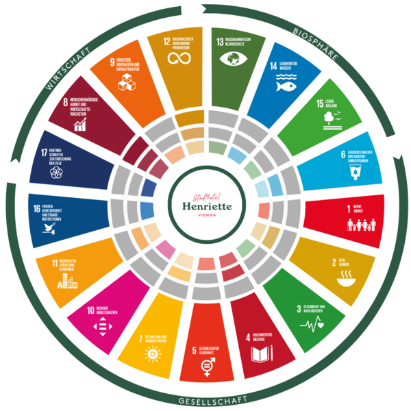 Grafik der Sustainable Development Goals